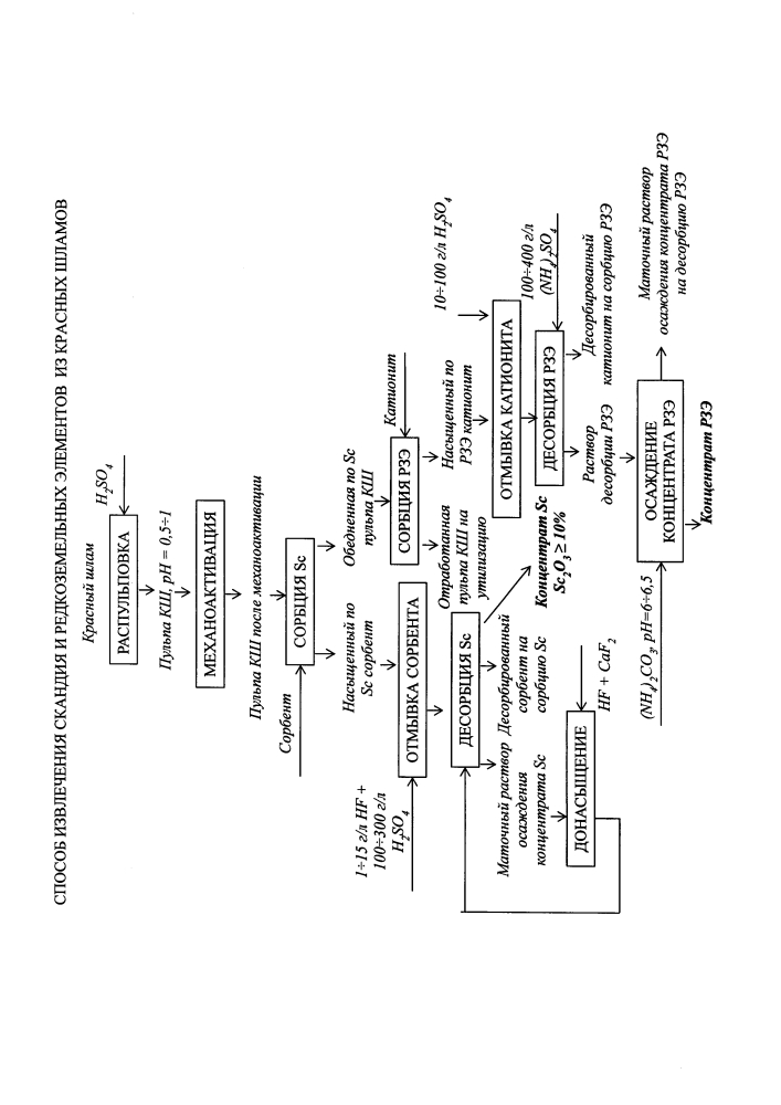 Способ извлечения скандия и редкоземельных элементов из красных шламов (патент 2603418)