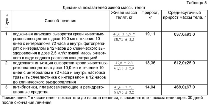 Способ лечения желудочно-кишечных болезней телят фитопрепаратом (патент 2423996)