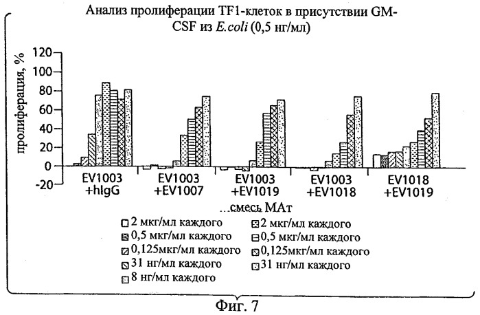 Моноклональные антитела, которые связываются с hgm-csf, и содержащие их композиции медицинского назначения (патент 2517596)