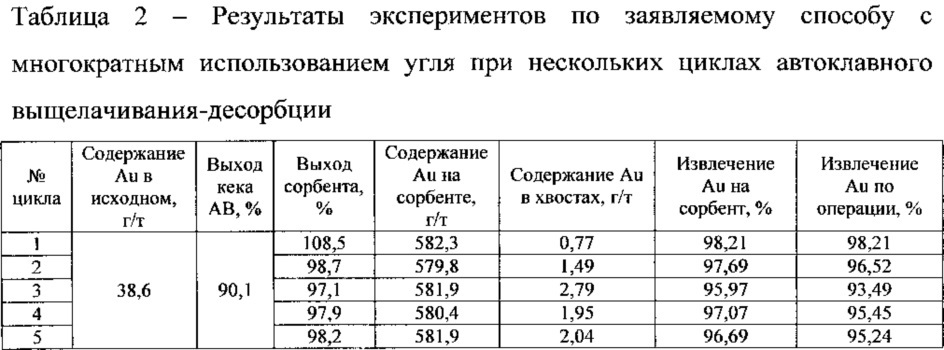 Способ извлечения драгоценных металлов из упорного золотосульфидного сырья (патент 2625146)