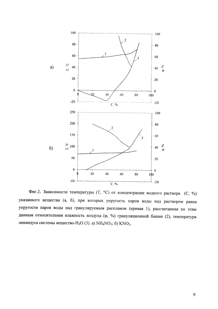 Способ гранулирования минеральных удобрений (патент 2640336)