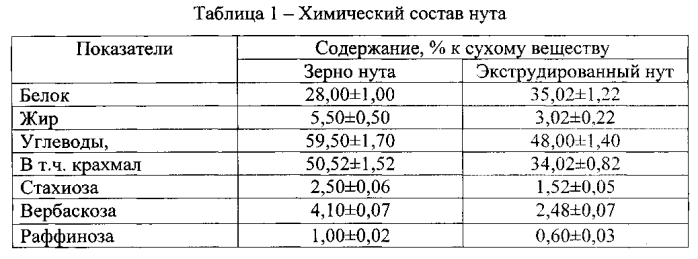 Способ производства вареной колбасы из мяса кролика, обогащенной органическим йодом (патент 2581732)