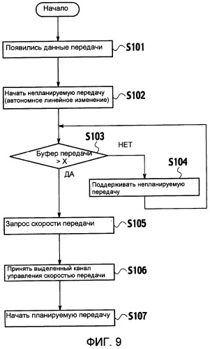 Способ управления скоростью передачи и мобильная станция (патент 2372723)