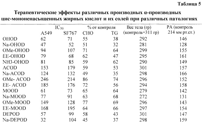 Альфа-производные цис-мононенасыщенных жирных кислот, предназначенные для применения в качестве лекарственного средства (патент 2531353)