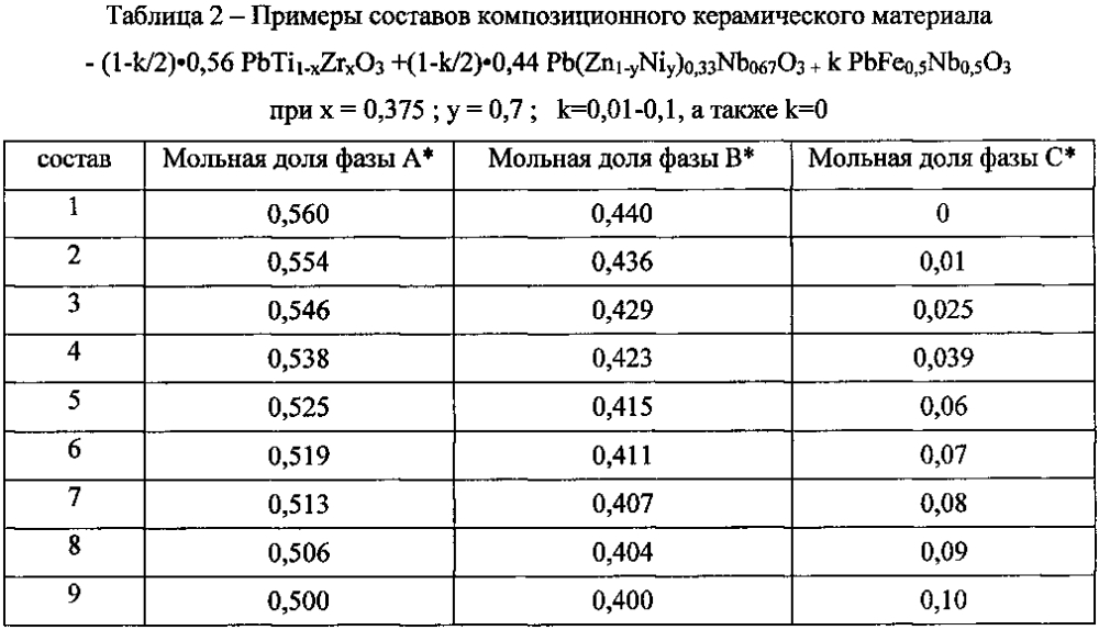 Композиционный пьезокерамический материал (патент 2604359)