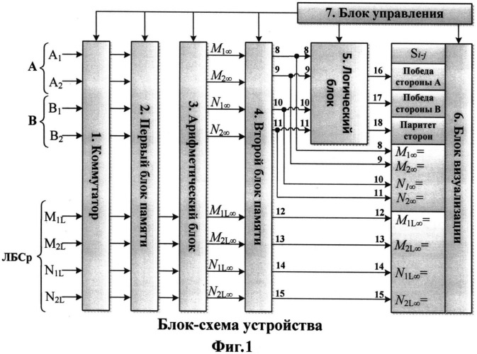 Способ и устройство оценки влияния ложных боевых средств в боевых действиях разнородных группировок (патент 2547637)