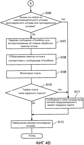 Сетевая система и способ управления трафиком связи (патент 2576480)