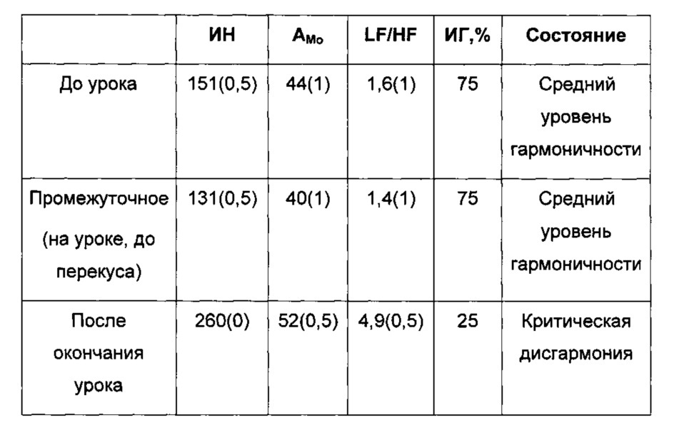 Способ определения влияния учебного процесса на психофизиологическое состояние учащегося (варианты) (патент 2630600)