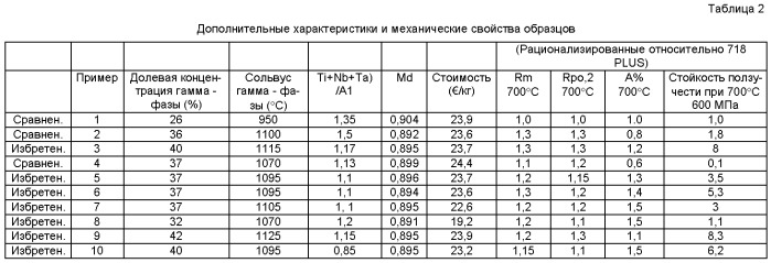 Сверхпрочный сплав на основе никеля и детали, изготовленные из этого суперсплава (патент 2499068)