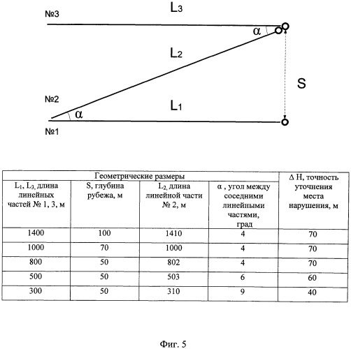 Способ повышения точности указания места нарушения обрывными средствами обнаружения (патент 2485595)
