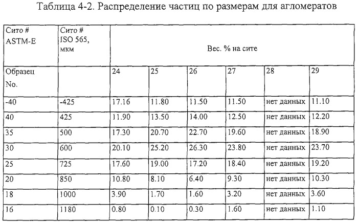 Пористые абразивные изделия с агломерированными абразивными материалами и способы изготовления агломерированных абразивных материалов (патент 2281851)