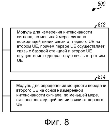 Уменьшение взаимных помех вследствие одноранговой связи (патент 2503150)