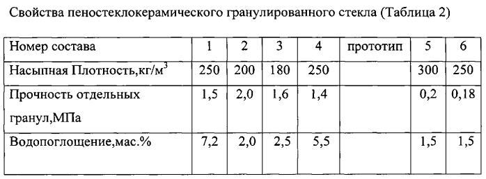 Шихта для изготовления пеностеклокерамического гранулированного материала (патент 2556752)