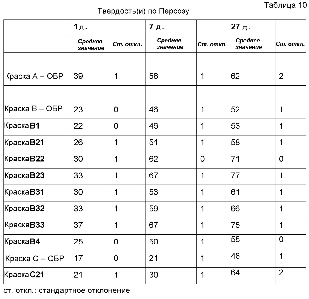 Кроющая композиция на основе алкида (патент 2606224)