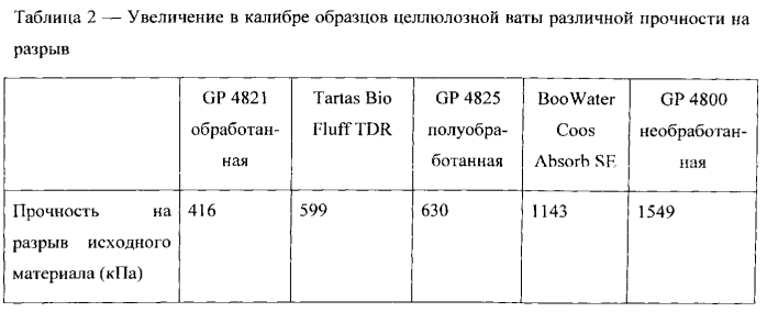 Абсорбирующие компоненты с асимметричным профилем распределения плотности (патент 2573285)