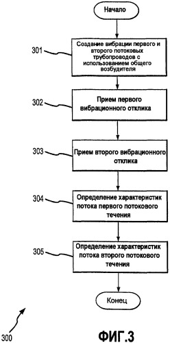 Расходомер со множеством потоковых трубок (патент 2422778)