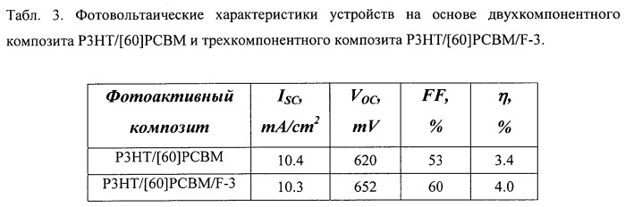 Органическое фотовольтаическое устройство, способ его изготовления и применение фторсодержащих модификаторов для улучшения характеристик органических солнечных батарей (патент 2528416)