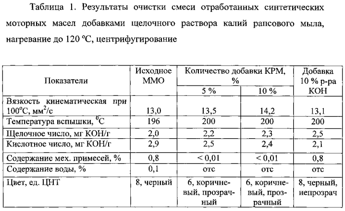 Способ очистки отработанного синтетического моторного масла (патент 2556641)