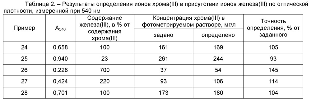 Способ определения хрома (iii) и железа (iii) (патент 2665160)