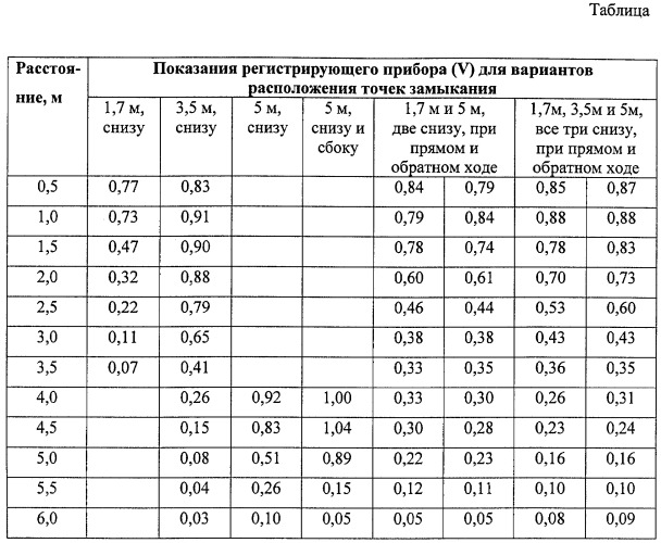 Способ контроля наличия замыканий трубопровода, оборудованного катодной защитой, с патроном подземных коммуникаций (патент 2290656)