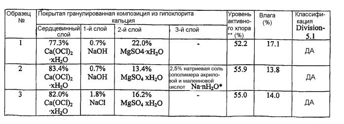 Покрытая композиция из гипохлорита кальция (патент 2422500)
