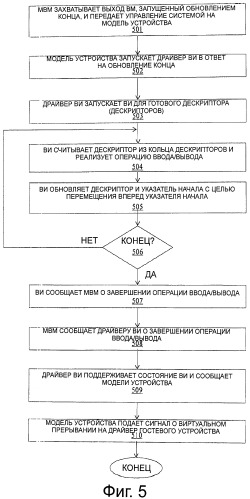 Способ и устройство для осуществления операции ввода/вывода в среде виртуализации (патент 2532708)