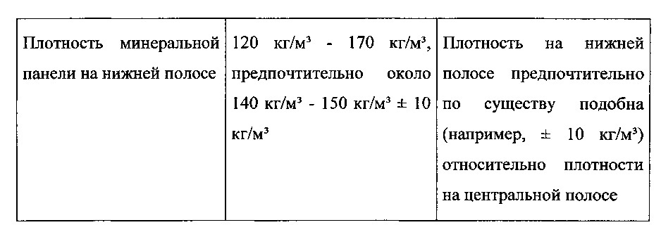 Панель из минеральной ваты (патент 2638211)