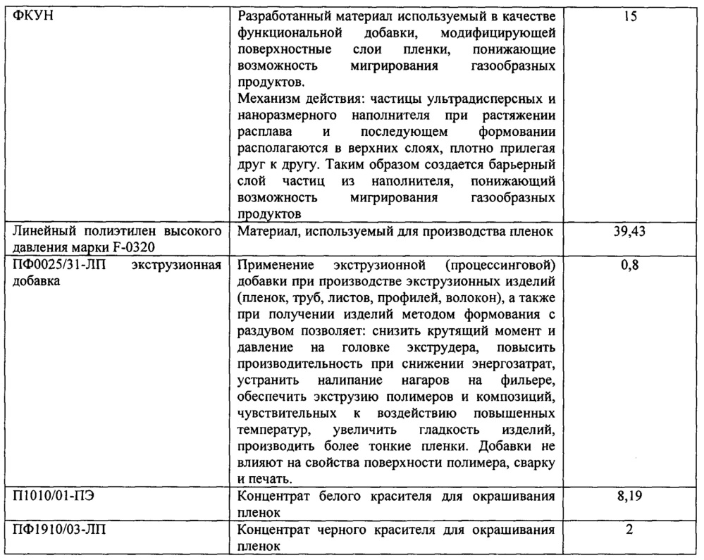 Функциональный концентрат ультрадисперсного наполнителя и композиционные материалы на его основе (патент 2655031)