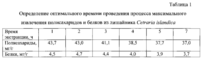 Противовирусное средство на основе сухого экстракта лишайника cetraria islandica (патент 2580305)