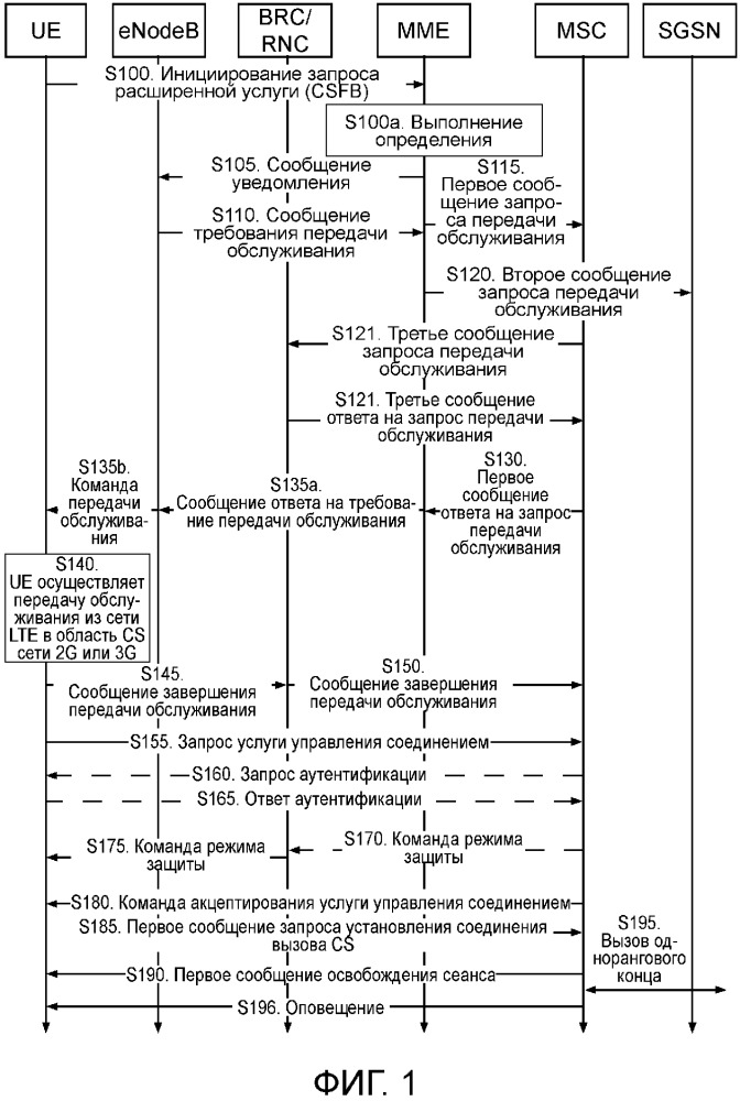 Способ передачи обслуживания между сетями, устройство и система (патент 2663218)