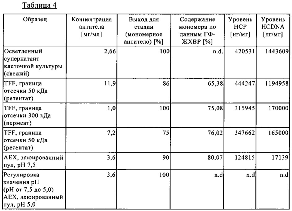 Очистка полипептидов с использованием двухстадийной ультрафильтрации в тангенциальном потоке (патент 2632568)