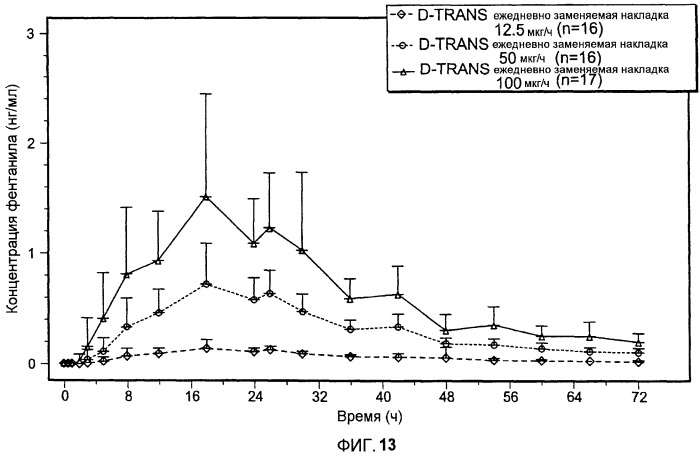 Заместительное трансдермальное введение фентанила один раз в день (патент 2499583)