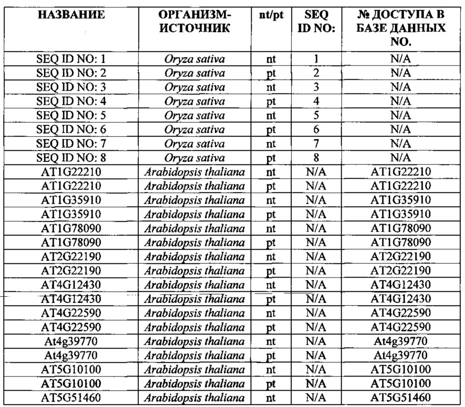 Способы увеличения урожая и стрессоустойчивости у растения (патент 2632569)