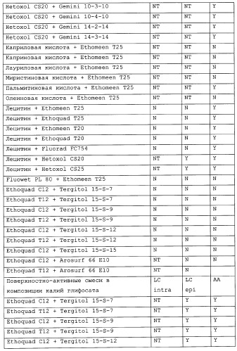 Композиция глифосата калия (патент 2335899)