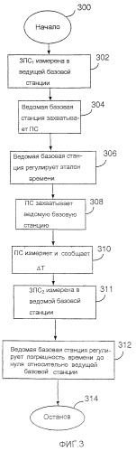 Поддерживаемая подвижной станцией синхронизация установки времени в системе связи мдкр (патент 2425469)