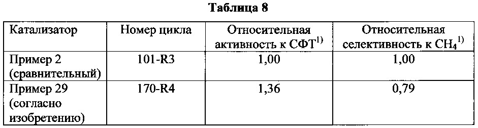 Способ получения катализатора синтеза фишера-тропша (патент 2629940)