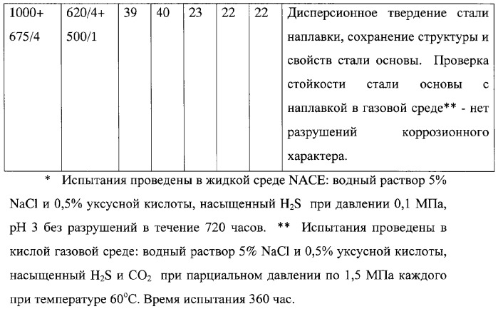 Способ получения износостойкой коррозионно-стойкой наплавки на легированных и высоколегированных сталях (патент 2309989)