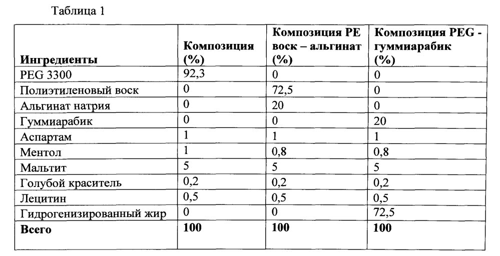 Продукты пероральной доставки, содержащие трехмерные объекты (патент 2598044)