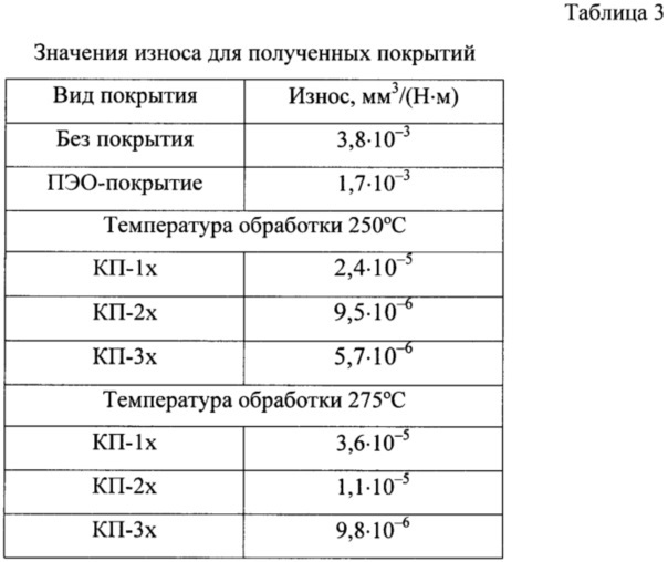 Способ получения защитных композиционных покрытий на сплаве магния (патент 2614917)