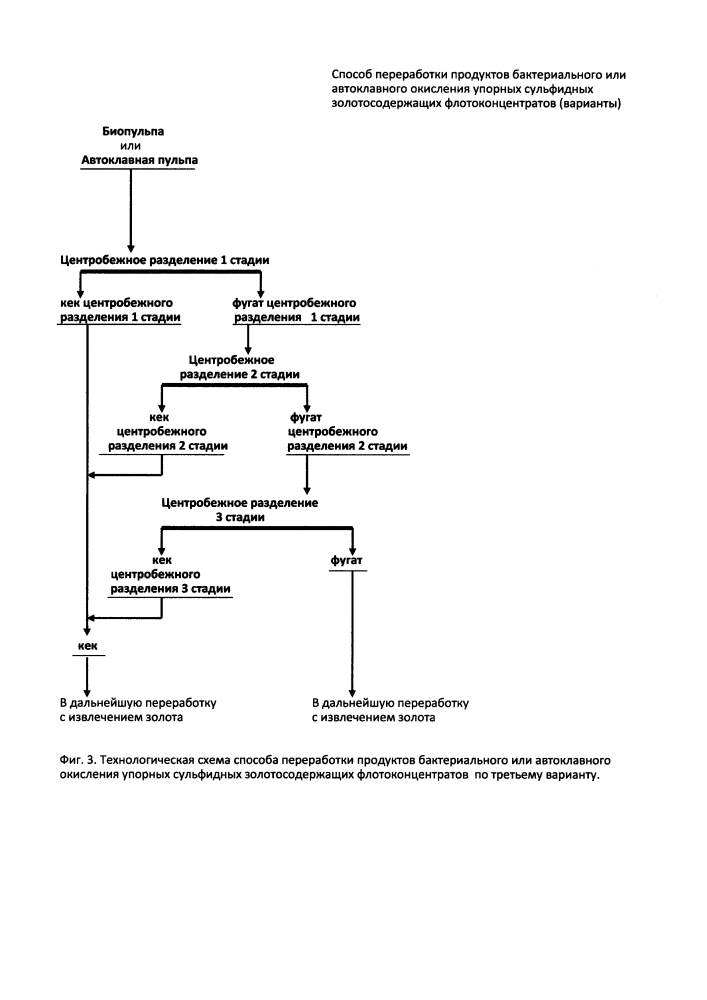 Способ переработки продуктов окисления упорных сульфидных золотосодержащих флотоконцентратов (варианты) (патент 2612860)