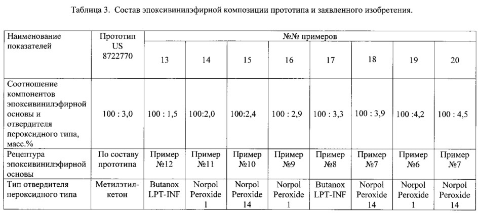 Эпоксивинилэфирная композиция для изготовления изделий из полимерных композиционных материалов методом вакуумной инфузии (патент 2606442)