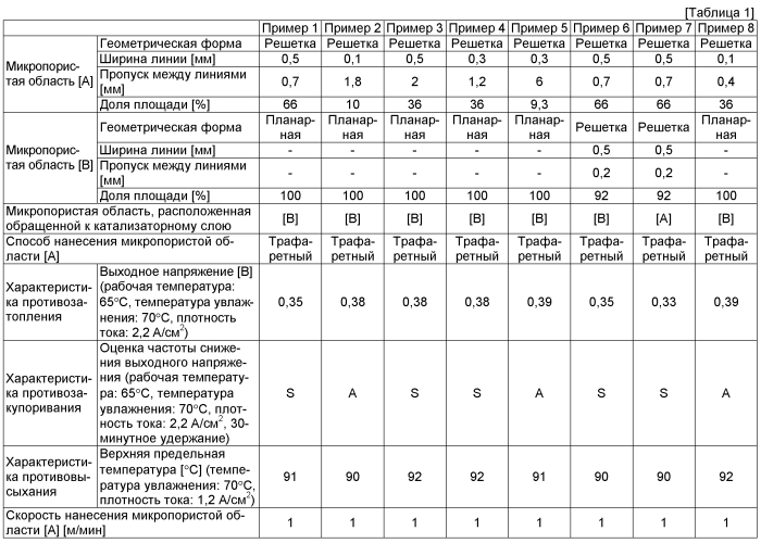 Газодиффузионная среда для топливного элемента, мембранно-электродный блок и топливный элемент (патент 2561720)