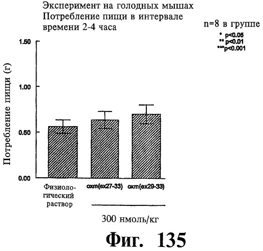 Соединения оксинтомодулина (варианты), фармацевтическая композиция на их основе, способы лечения и профилактики ожирения и сопутствующих заболеваний (варианты) и лекарственное средство (варианты) (патент 2485135)