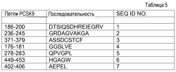 Антагонисты pcsk9 (патент 2528735)