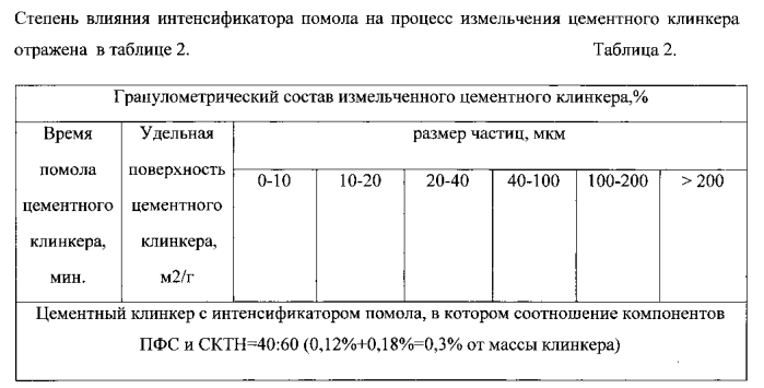 Интенсификатор помола цемента и способ его применения (патент 2558095)