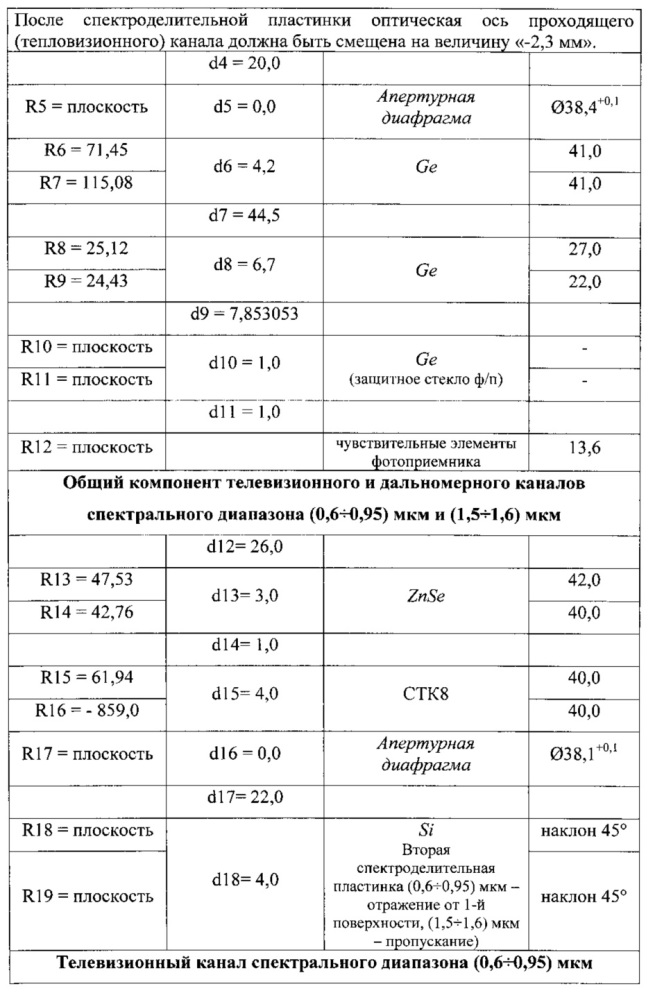Однозрачковая мультиспектральная оптическая система со встроенным лазерным дальномером (патент 2646436)