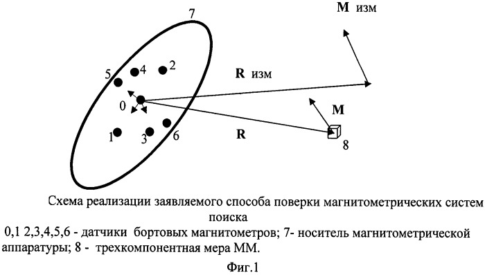 Способ поверки магнитоизмерительных приборов (патент 2503026)