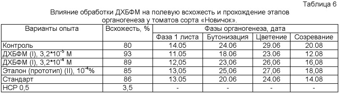 N-[4-(2-фурил)-2-бутил]-n&#39;-2,4-дихлорфенилмочевина, проявляющая свойства многофункционального регулятора растительного морфогенеза и иммуномодулятора сельскохозяйственных культур (патент 2455297)