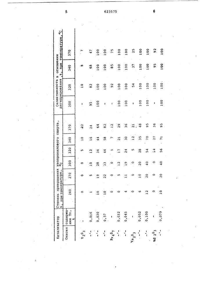 Катализатор для дегидрирования спиртов (патент 623575)