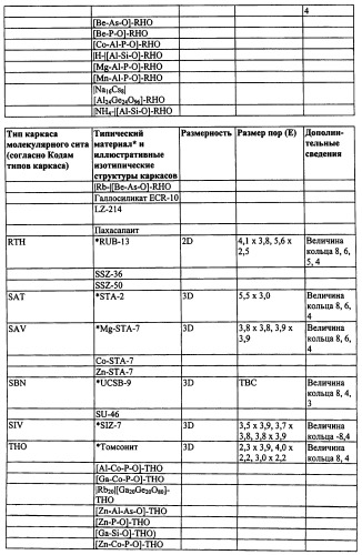 Катализаторы восстановления оксидов азота из нанесенной на мелкопористое молекулярное сито меди, стойкие к старению при колебаниях состава бедной/богатой смеси (патент 2546666)